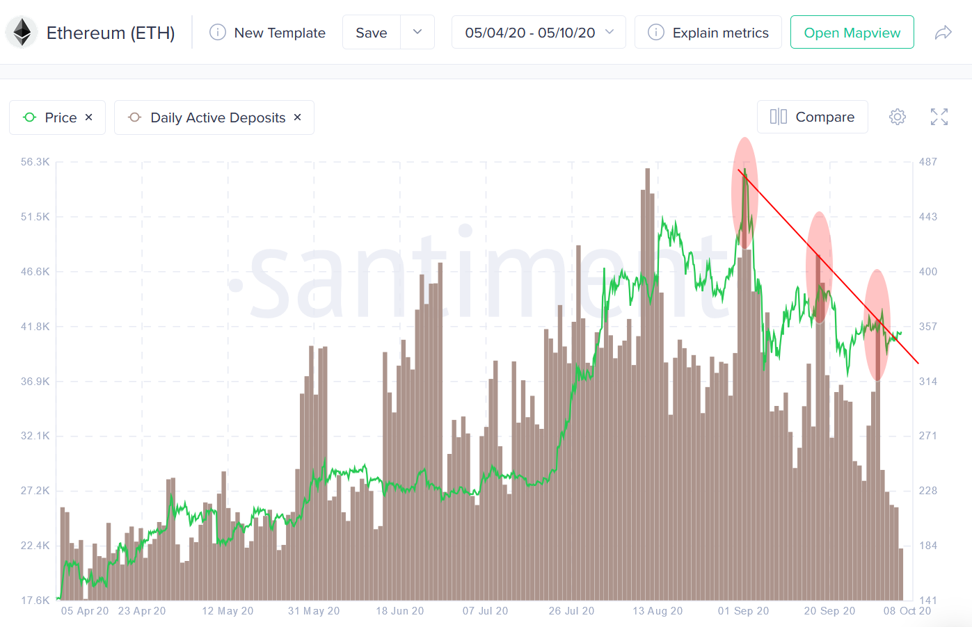 Ether daily deposits in the last 6 months