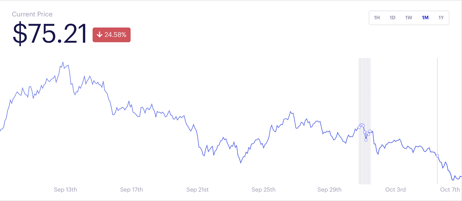 The DeFi Pulse index lost more than 20% in a week