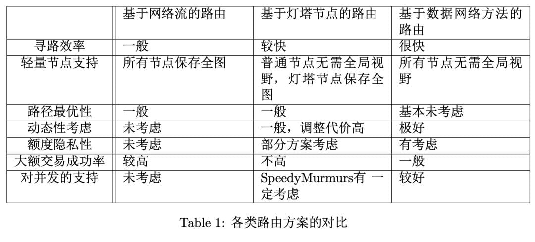 硬核 | 技术详解三类支付网络路由协议原理