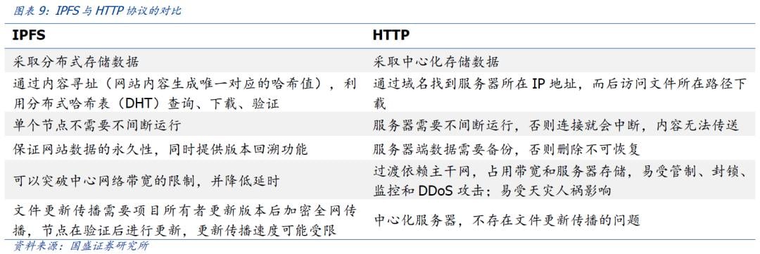 国盛区块链 | 区块链新基建（三）：分布式存储给互联网带来了什么？