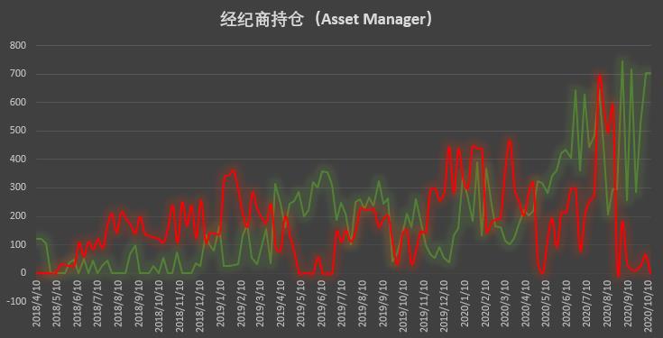 大型机构时隔近半年再现零空单持仓，市场看涨情绪高涨 | CFTC COT 比特币持仓周报