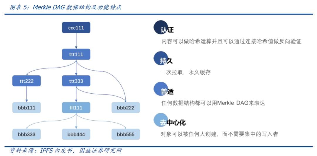 国盛区块链 | 区块链新基建（三）：分布式存储给互联网带来了什么？