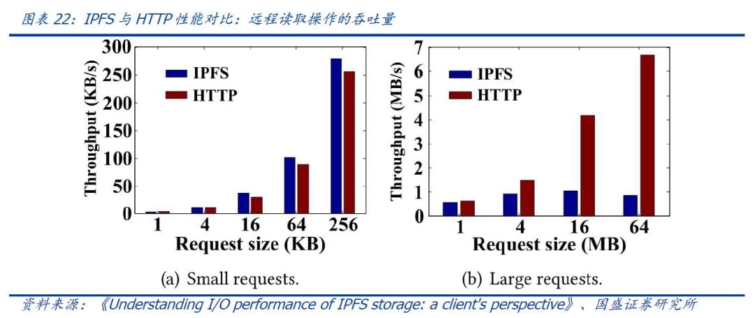 国盛区块链 | 区块链新基建（三）：分布式存储给互联网带来了什么？