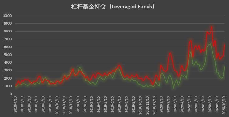 大型机构时隔近半年再现零空单持仓，市场看涨情绪高涨 | CFTC COT 比特币持仓周报