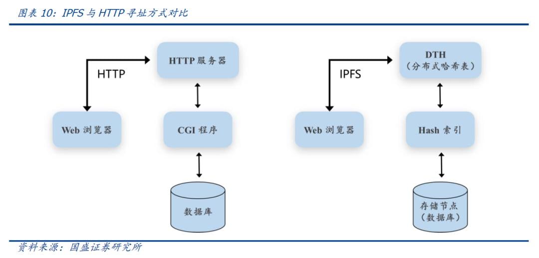 国盛区块链 | 区块链新基建（三）：分布式存储给互联网带来了什么？