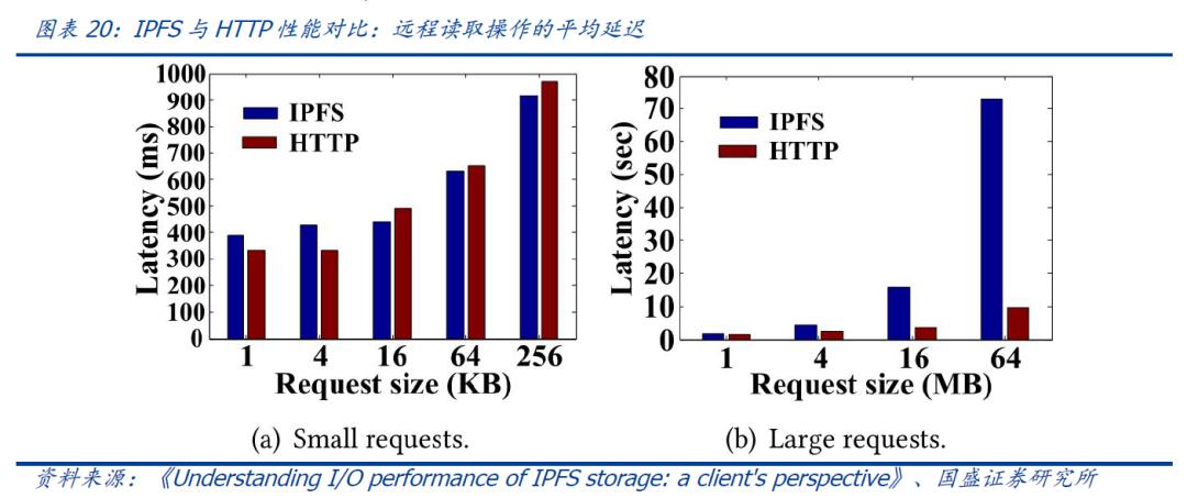 国盛区块链 | 区块链新基建（三）：分布式存储给互联网带来了什么？