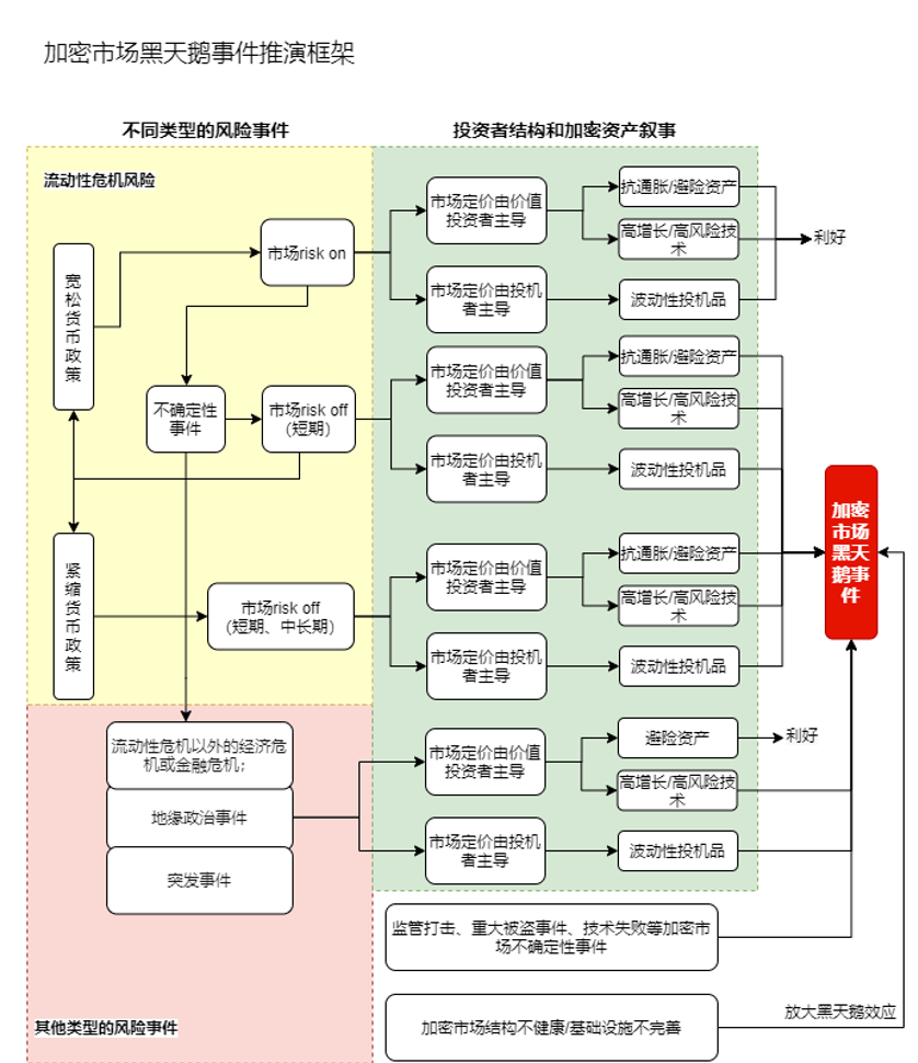 深入探讨加密货币市场黑天鹅推演框架：以 3·12 事件为例