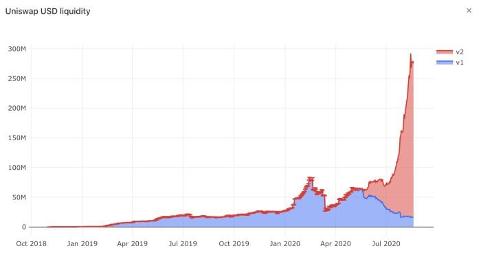 简析 DeFi 独角兽 Uniswap 潜力：去中心化金融不可或缺的基础设施