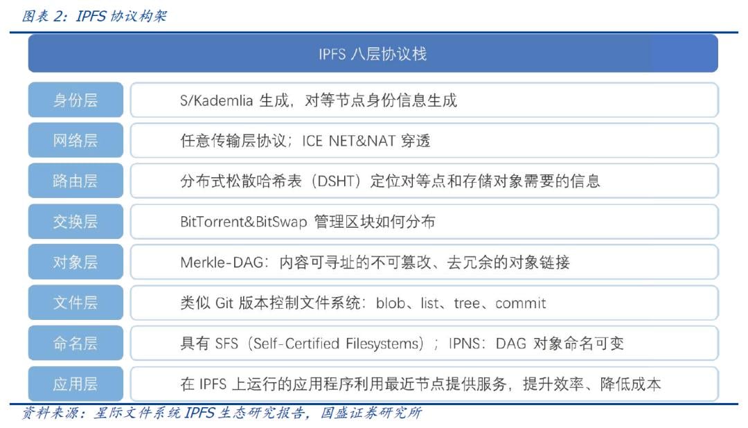 国盛区块链 | 区块链新基建（三）：分布式存储给互联网带来了什么？