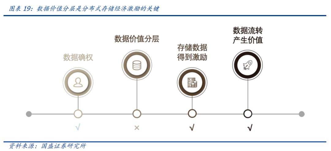 国盛区块链 | 区块链新基建（三）：分布式存储给互联网带来了什么？