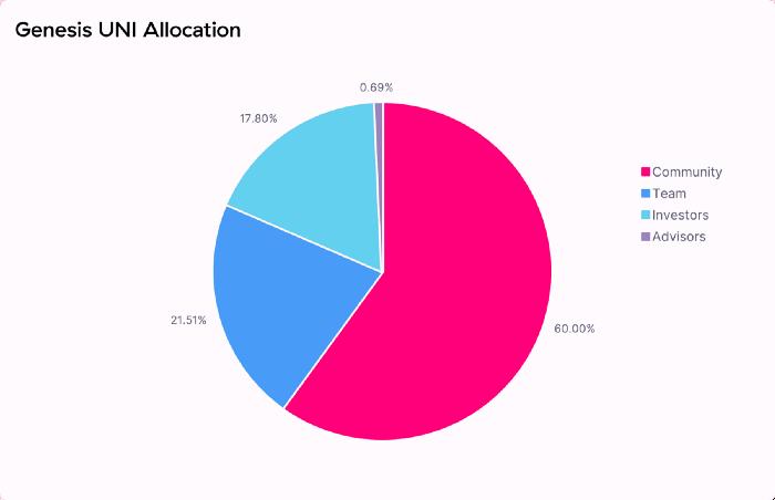 简析 DeFi 独角兽 Uniswap 潜力：去中心化金融不可或缺的基础设施