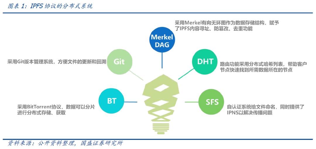 国盛区块链 | 区块链新基建（三）：分布式存储给互联网带来了什么？