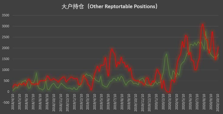 大型机构时隔近半年再现零空单持仓，市场看涨情绪高涨 | CFTC COT 比特币持仓周报