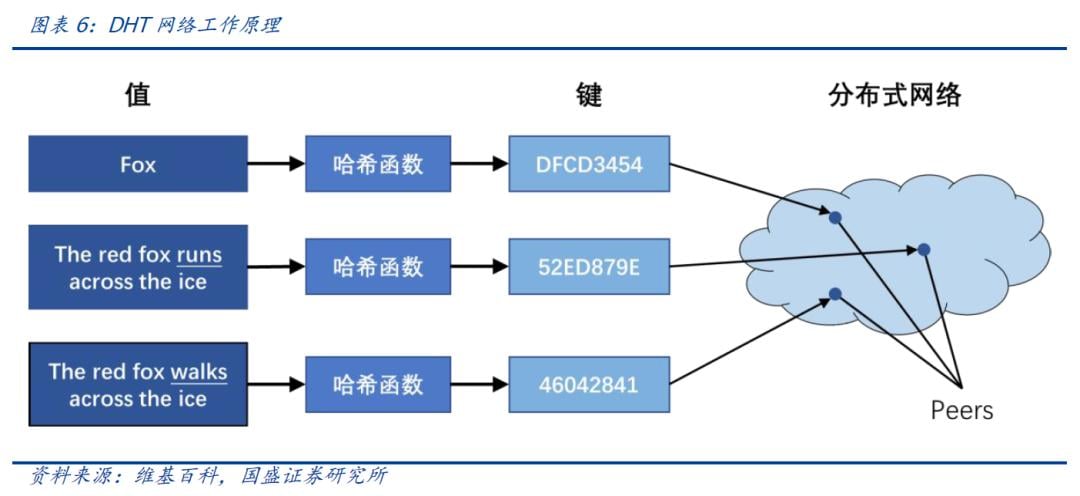 国盛区块链 | 区块链新基建（三）：分布式存储给互联网带来了什么？