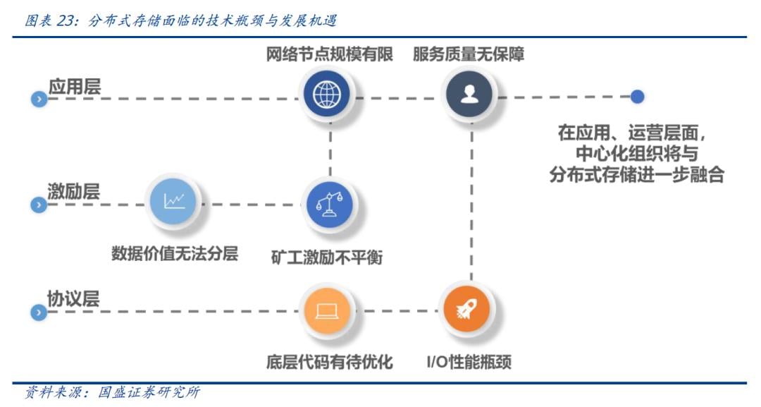 国盛区块链 | 区块链新基建（三）：分布式存储给互联网带来了什么？