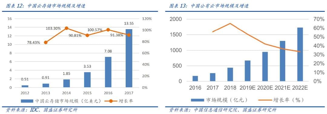 国盛区块链 | 区块链新基建（三）：分布式存储给互联网带来了什么？