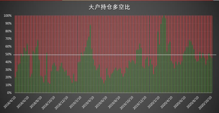 大型机构时隔近半年再现零空单持仓，市场看涨情绪高涨 | CFTC COT 比特币持仓周报