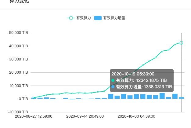 Filecoin 将释放 25% 区块奖励，「困在质押里」的矿工有多难？