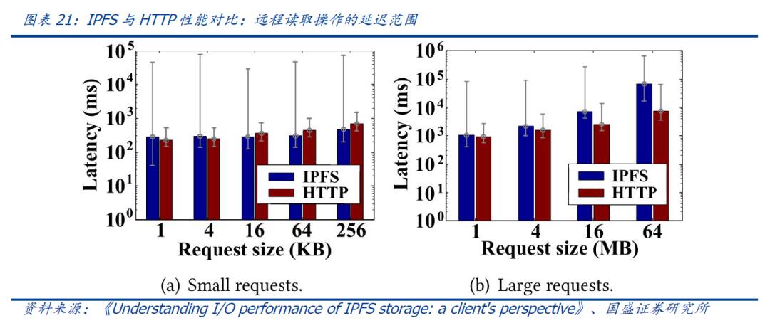 国盛区块链 | 区块链新基建（三）：分布式存储给互联网带来了什么？