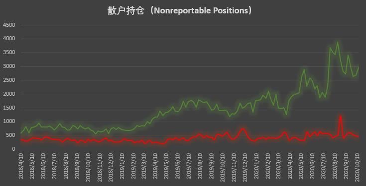 大型机构时隔近半年再现零空单持仓，市场看涨情绪高涨 | CFTC COT 比特币持仓周报