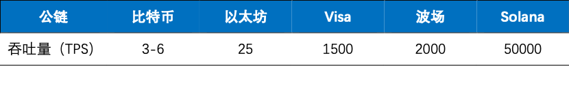 OKEx Research：读懂高性能公链 Solana 扩容原理与代币经济