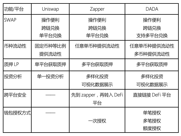 三分钟了解 DeFi 一站式智能投顾平台 DADA