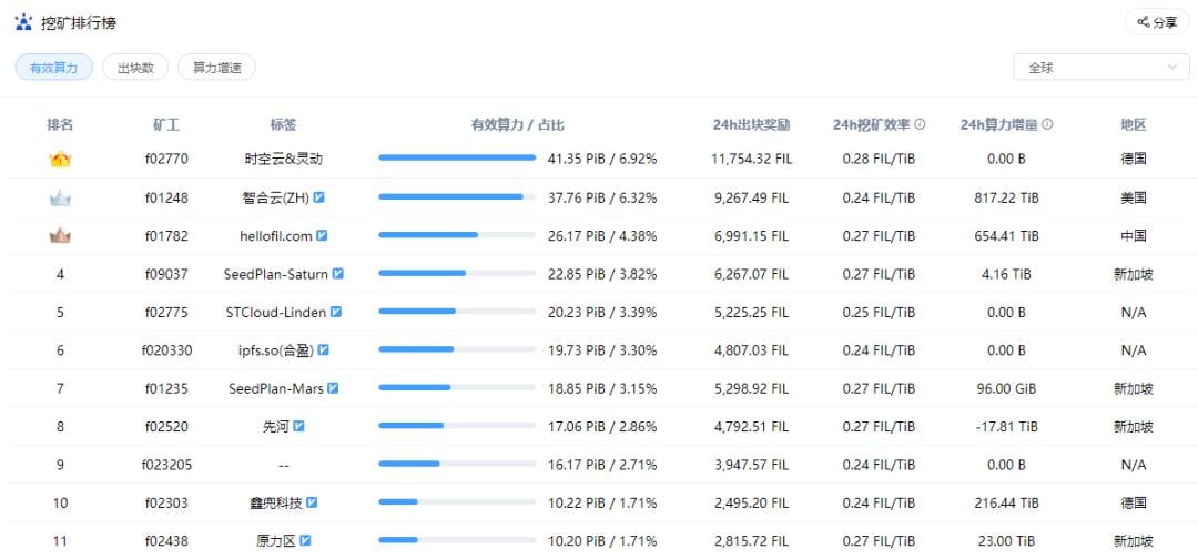 筹备 3 年的 Filecoin 终于上线，矿工开始盈利了吗？