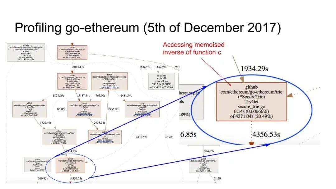 引介 | Turbo-Geth 客户端：如何实现性能改进