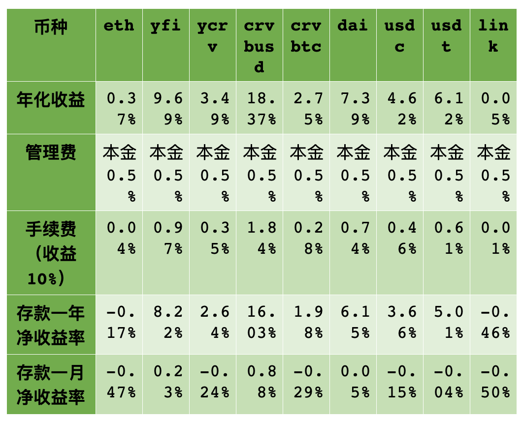 创新停滞、锁仓下降，YFI 正在跌落 DeFi 王座？