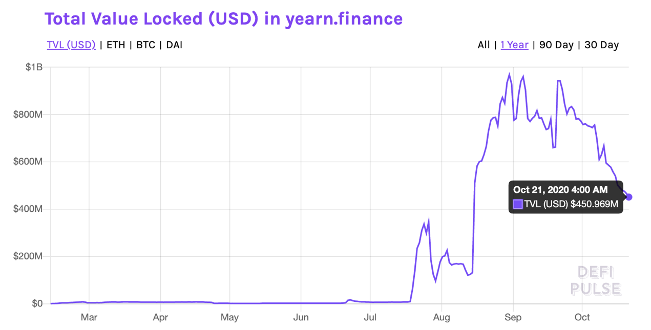 创新停滞、锁仓下降，YFI 正在跌落 DeFi 王座？