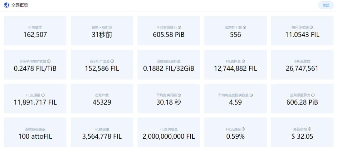 筹备 3 年的 Filecoin 终于上线，矿工开始盈利了吗？