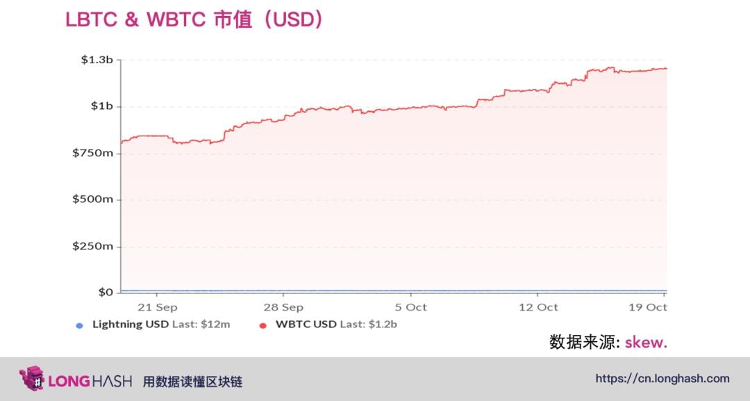 市值年内增长逾 278 倍 ，WBTC 为何如此受欢迎？