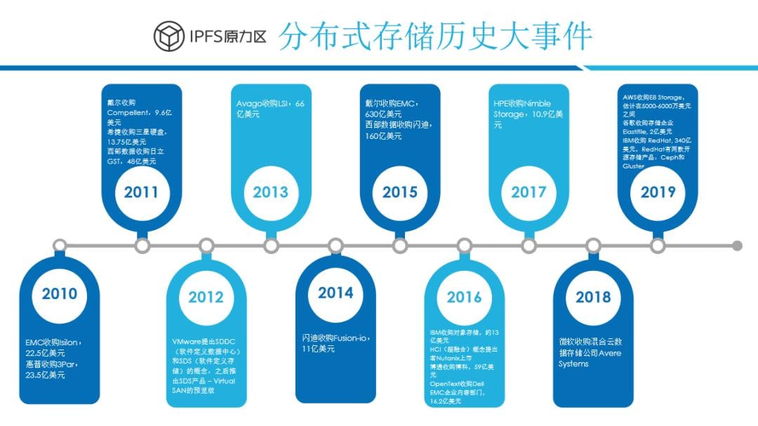 原力研究 | Filecoin 存储革命与生态价值，剑指何方？（下）