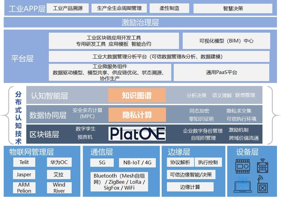 万向区块链王允臻：分布式认知工业互联网将推进数字化到价值化跨越