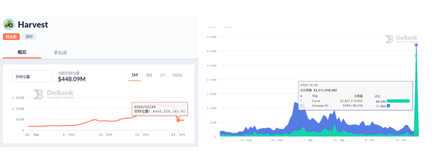 OKEx Insights：Harvest 被盗 3400 万美元，DeFi 安全不容忽视