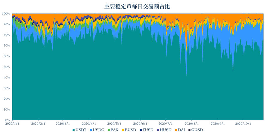 稳定币一月动向 | 流通市值逾 220 亿美元，稳定币走出以太坊