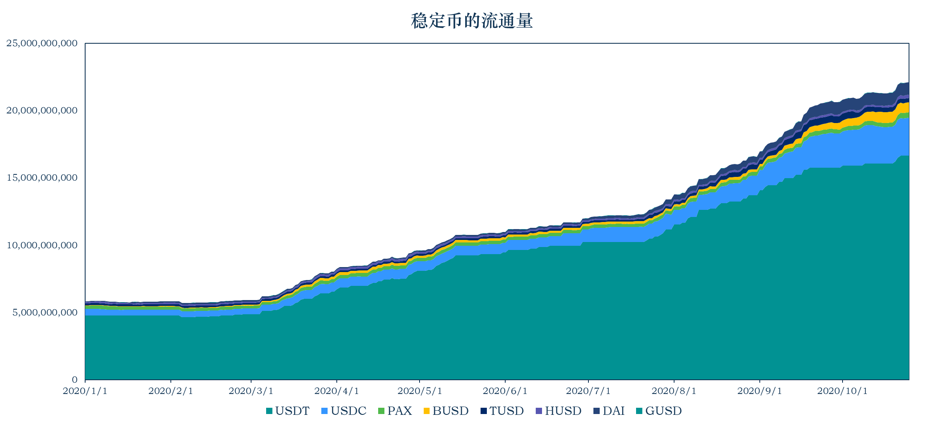 稳定币一月动向 | 流通市值逾 220 亿美元，稳定币走出以太坊