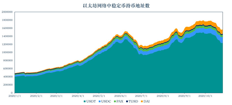 稳定币一月动向 | 流通市值逾 220 亿美元，稳定币走出以太坊