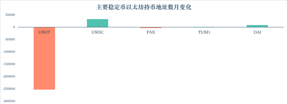 稳定币一月动向 | 流通市值逾 220 亿美元，稳定币走出以太坊