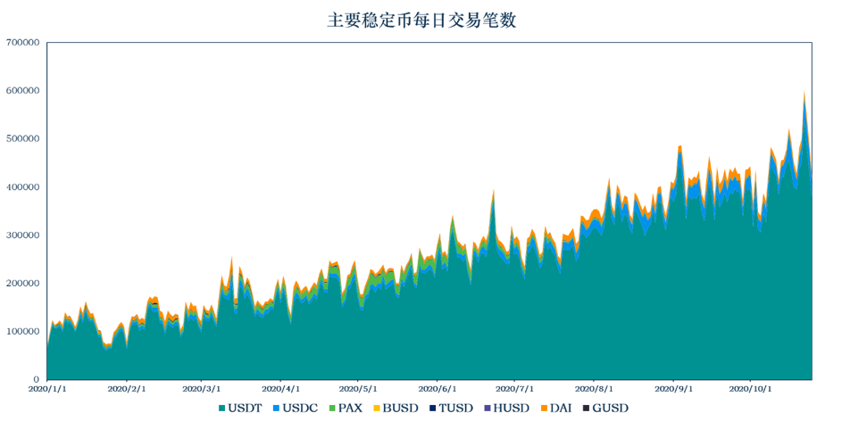 稳定币一月动向 | 流通市值逾 220 亿美元，稳定币走出以太坊