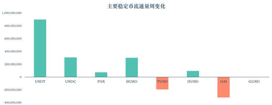 稳定币一月动向 | 流通市值逾 220 亿美元，稳定币走出以太坊