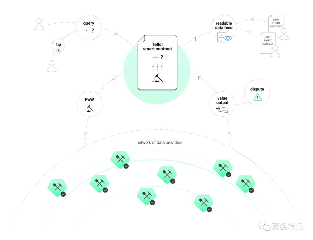 DeFi 的去中心化之路：简析预言机 Tellor 治理实践