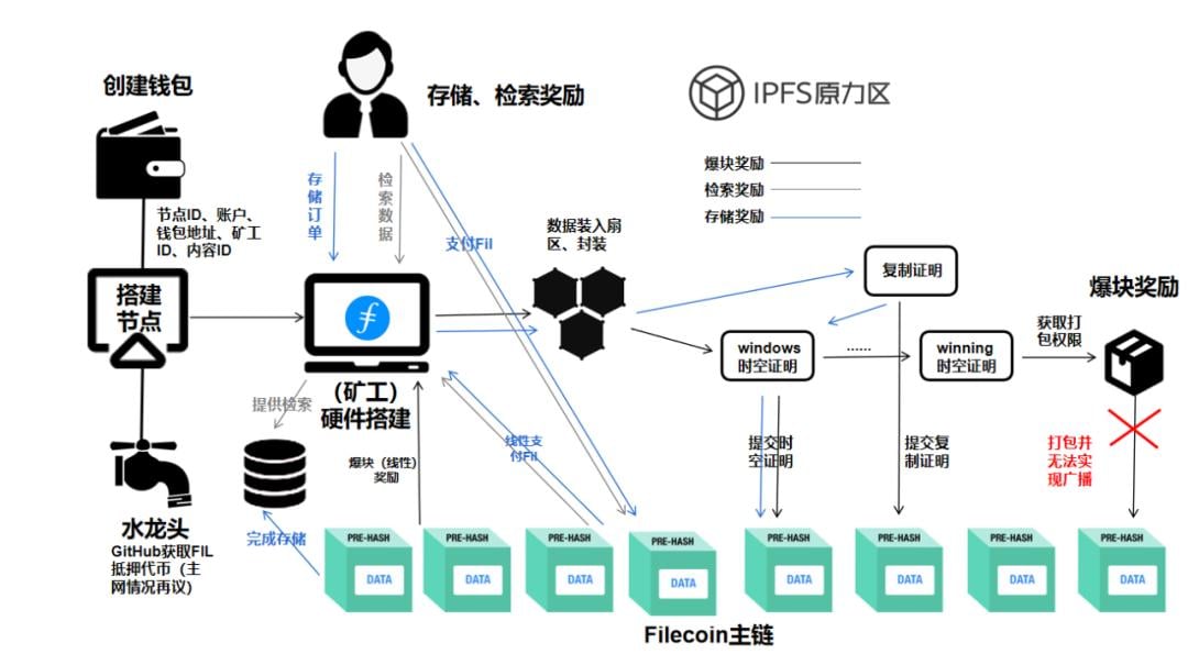 原力研究 | 矿工、投资者与协议实验室的三方博弈