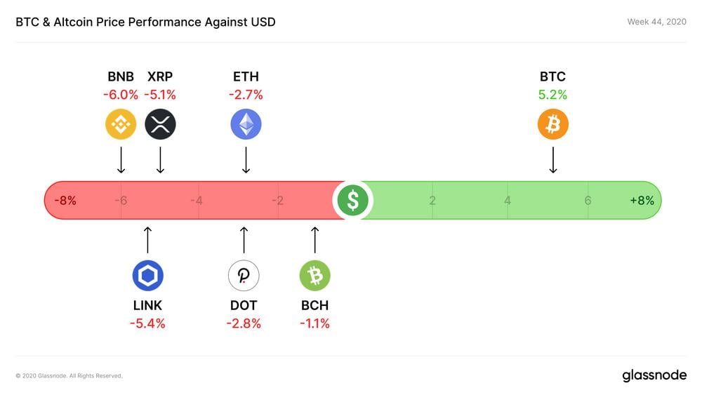 Glassnode 数据洞察丨 USDC 供应量近 30 亿，有望成为最有价值稳定币