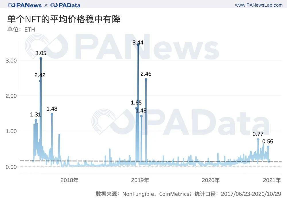 数读 NFT 三年发展：交易规模未长，艺术、虚拟空间类 NFT 成交价较高