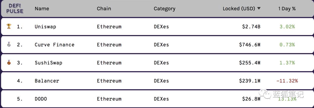 DeFi 市场遇冷，UNI 能捕获 Uniswap 协议价值吗？