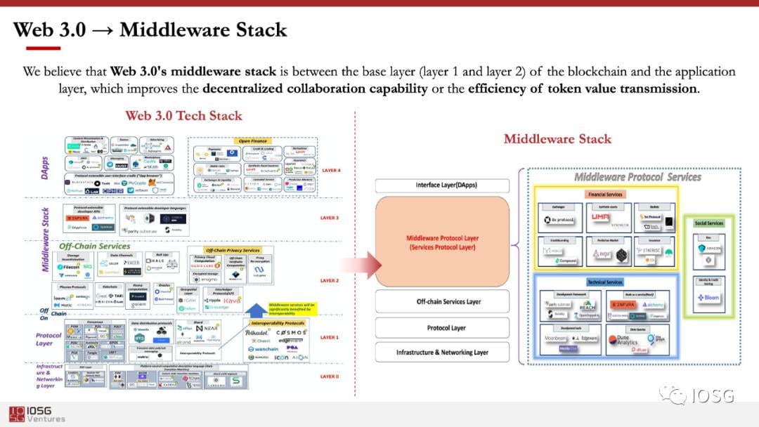 从 Web 3.0 到 DeFi，IOSG Ventures 创始人详解投资逻辑与版图