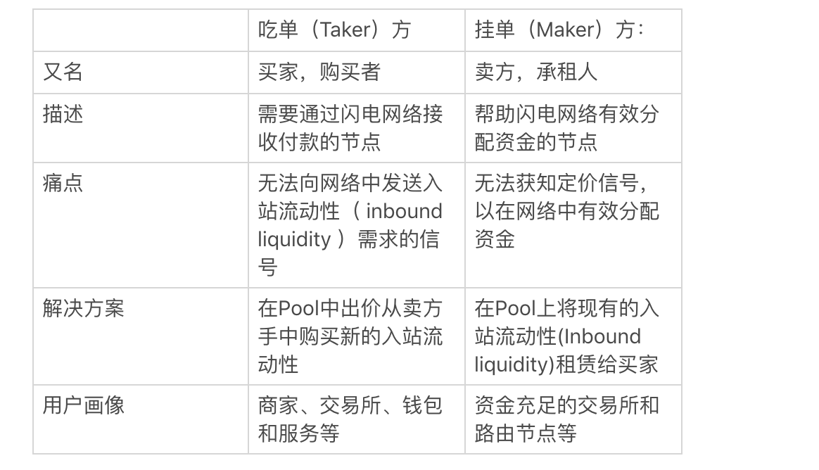 5 分钟了解闪电网络流动性租赁市场 Lightning Pool