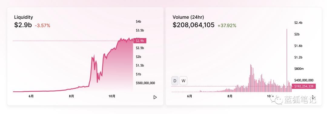 DeFi 市场遇冷，UNI 能捕获 Uniswap 协议价值吗？