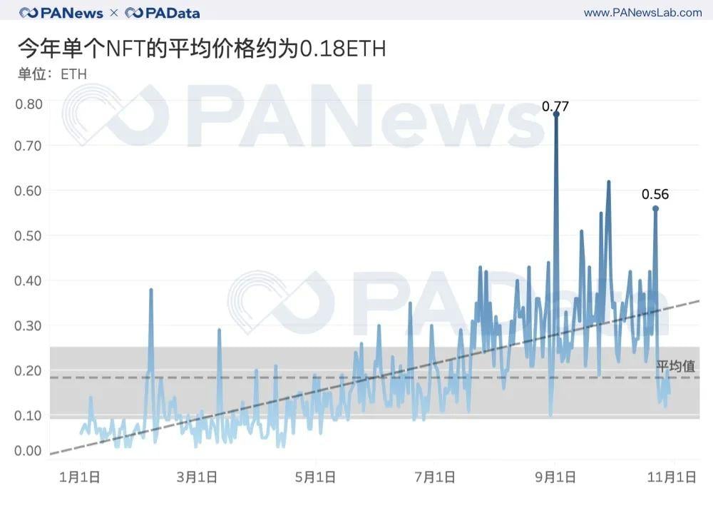 数读 NFT 三年发展：交易规模未长，艺术、虚拟空间类 NFT 成交价较高